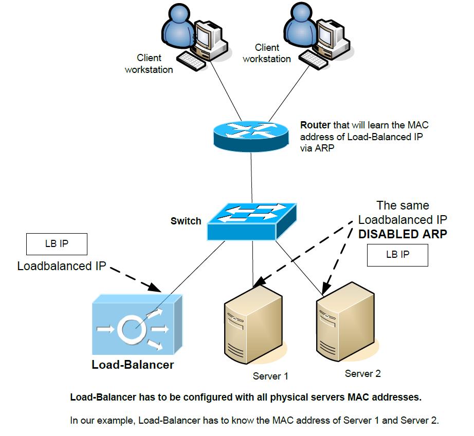 Basic Server Load Balancing Topology