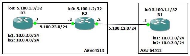 Example BGP Topology