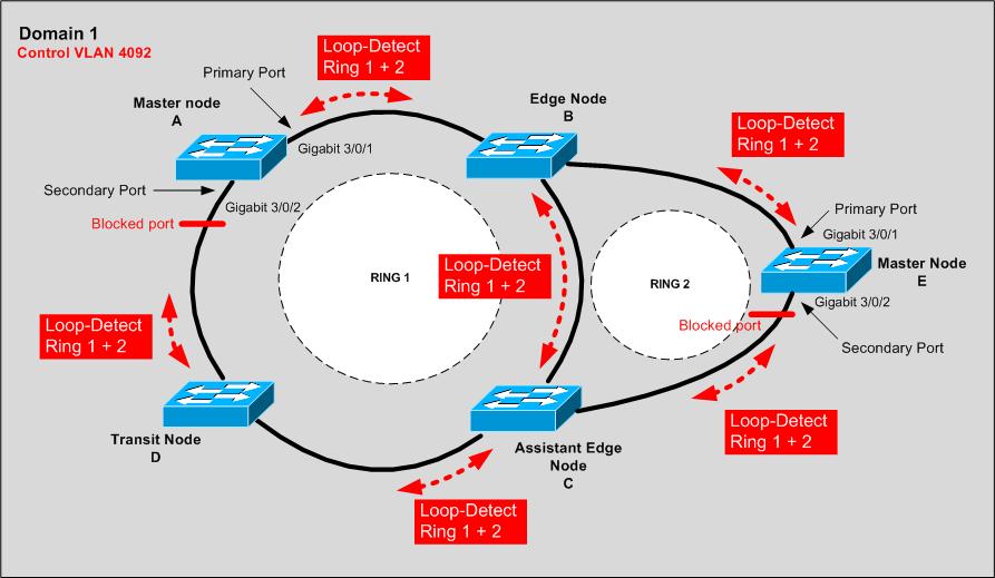RRPP Interconecting Ring Configuration Topology