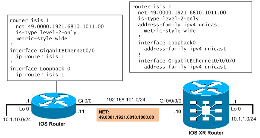 Basic topology with ASR9000 and IOS router for ISIS routing