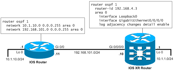 Basic topology with ASR9000 and IOS router for OSPFv2 routing