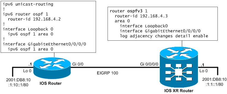 Basic IPv6 topology with ASR9000 and IOS router for OSPFv3 routing