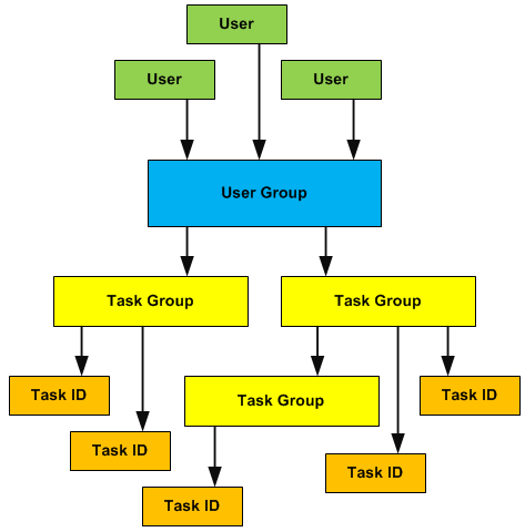 User to User Group to Task Group to Task ID hierarchy