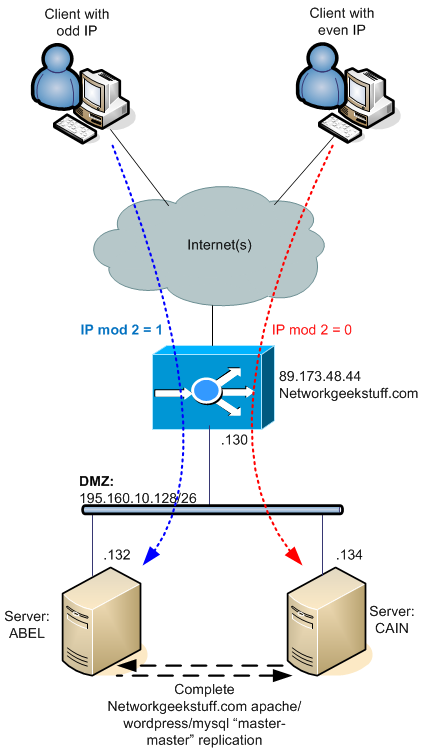 NetworkGeekStuff.com load-balancing on two apache/mysql Raspberry PI servers
