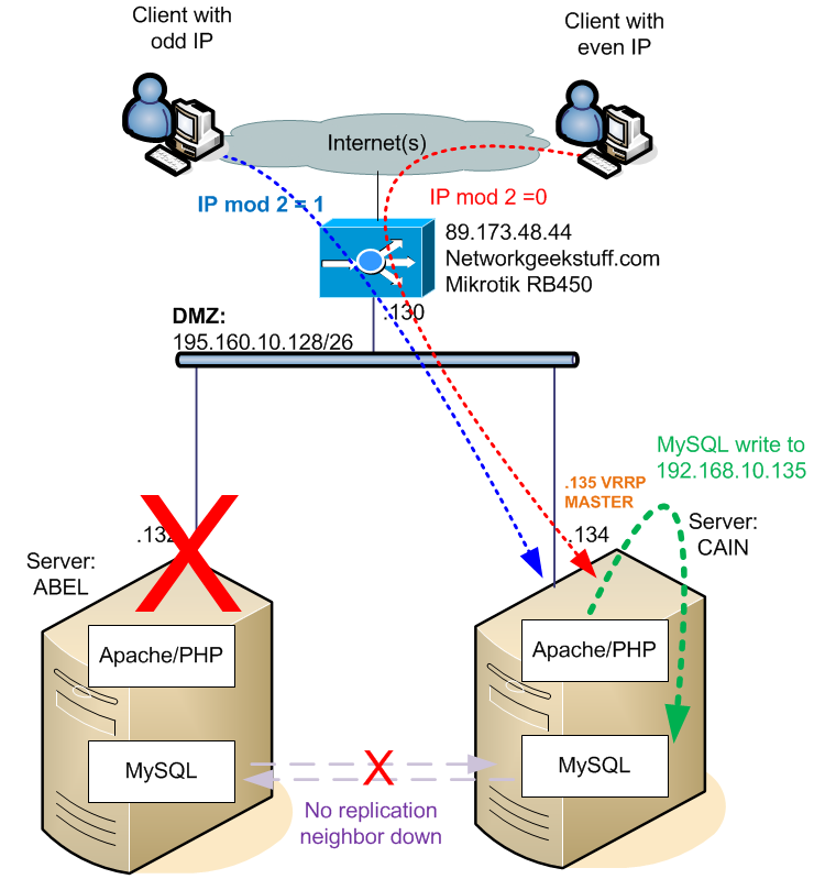 MySQL still directed to backup VRRP IP on CAIN