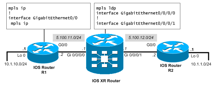 MPLS IOS XR topology example