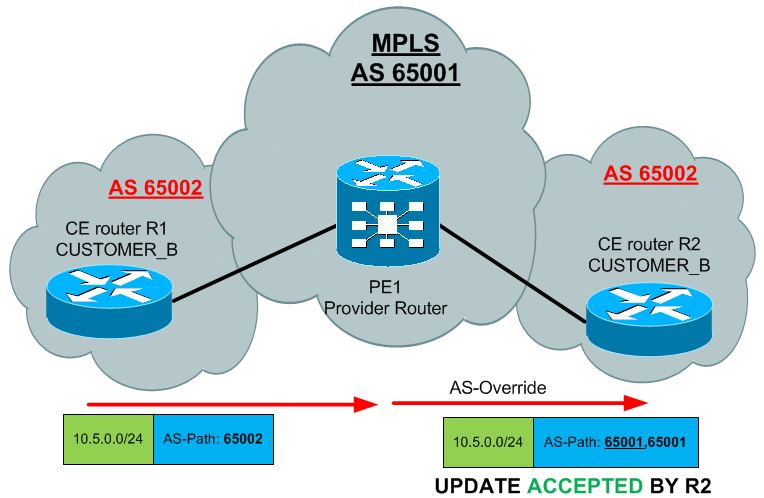 Customers AS 65002 is overridden by MPLS internal AS 65001 and R2 can accept it now