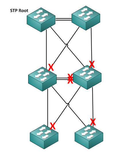 Core - Distribution - Access with classical Spanning Tree (and blocked links)