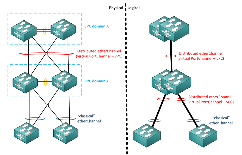 Nexus vPC enabled Core - Distribution - Access topology