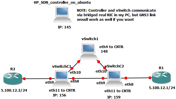HP SDN Controller and Open vSwitch in GNS3 lab topology