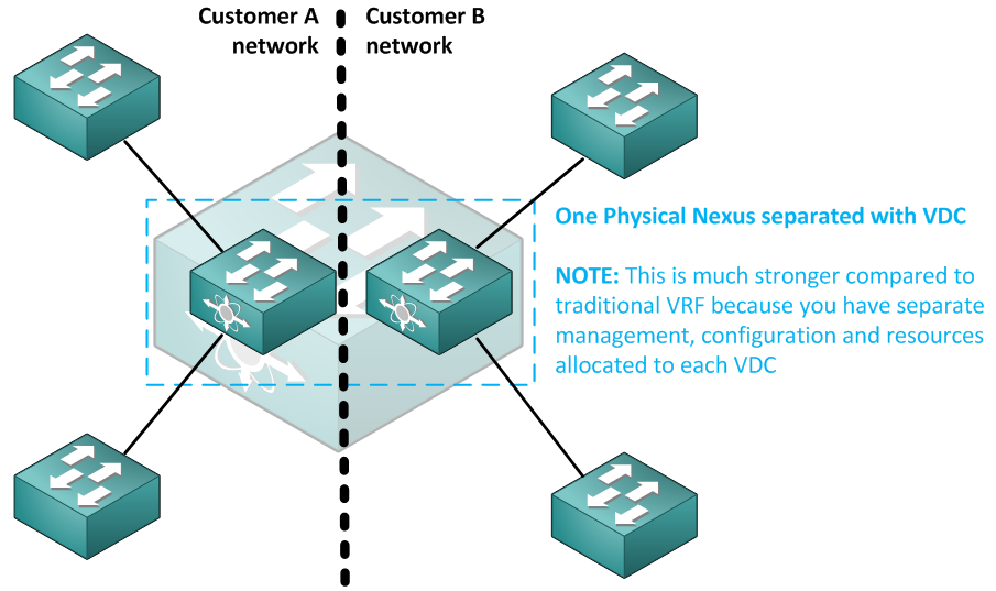 Cisco Virtual Device Context (VDC) on Nexus 7000
