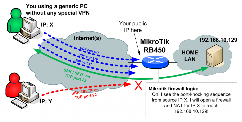 Mikrotik allowing access to internal server if you port-knock