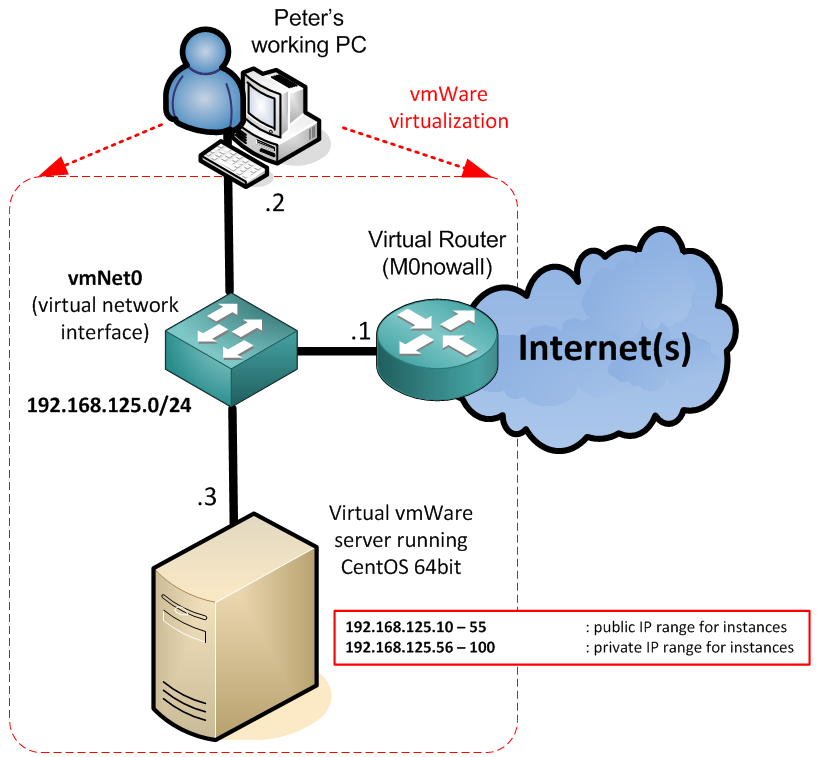 The virtual eucalyptus presentation server running CentOS and small virtual network on vmNet0 interface