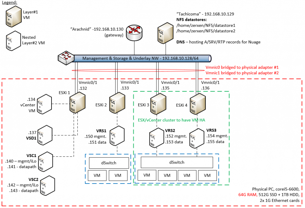 Nuage LAB topology - minimal using single physical PC with vmWare Workstation simulating 4x ESXi hosts and interconnected by a simple switched network.