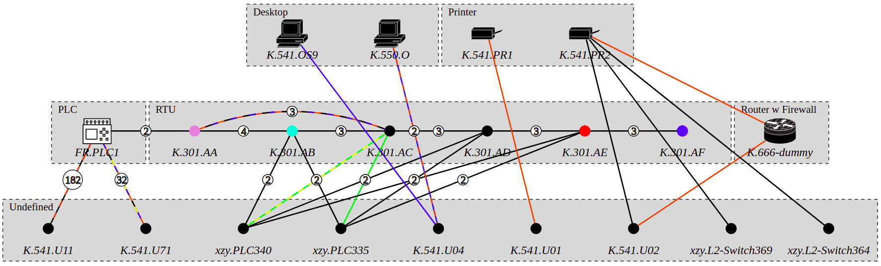 layered network map