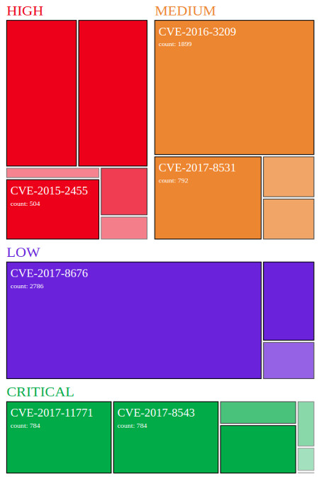 Treemap