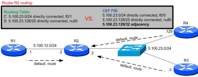 [minipost] CEF FIB vs. Routing Table, or when a Routing Table lies