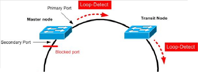 Rapid Ring Protection Protocol – HP Networking STP alternative?