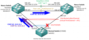 Nexus 7k – Getting Started Examples – Part1 (basics, Vdc And Vpc 