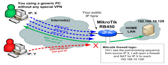 [minipost] Mikrotik/RouterBoard port-knocking example for firewall/NAT openings