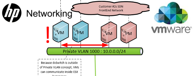Example of private VLAN isolation across Virtual and Physical servers using ESX/dvSwitch and HP Networking Comware switches